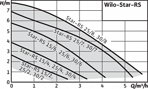 Циркуляционный насос Wilo Star-RS для систем отопления_4