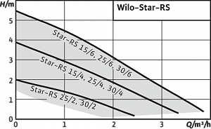 Циркуляционный насос Wilo Star-RS для систем отопления_3